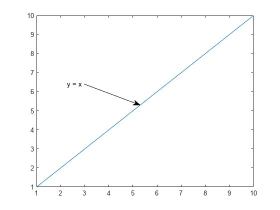 Figure contains an axes object. The axes object contains an object of type line.