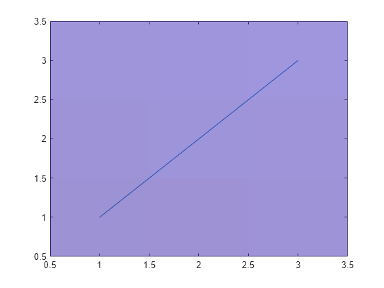 Figure contains an axes object. The axes object contains 2 objects of type line, image.