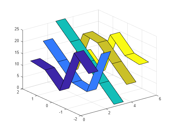 Figure contains an axes object. The axes object contains 5 objects of type surface.