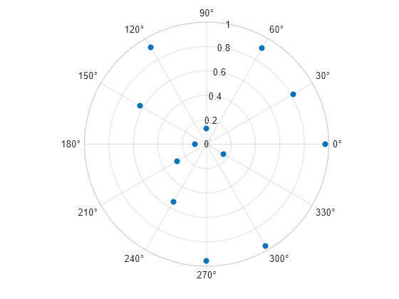 Figure contains an axes object with type polaraxes. The polaraxes object contains an object of type scatter.