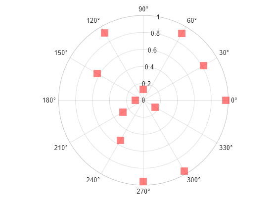 Figure contains an axes object with type polaraxes. The polaraxes object contains an object of type scatter.