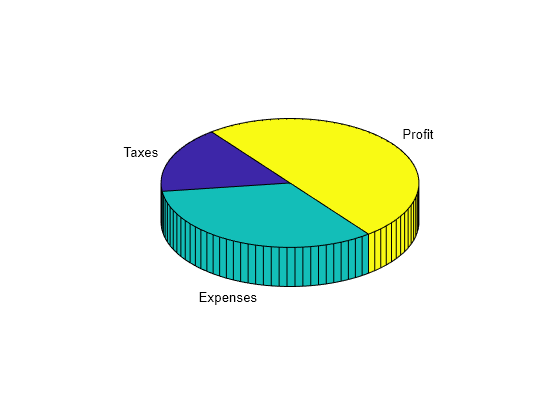 Figure contains an axes object. The hidden axes object contains 12 objects of type patch, surface, text. These objects represent Taxes, Expenses, Profit.