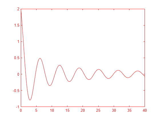 Display Data with Multiple Scales and Axes Limits - MATLAB