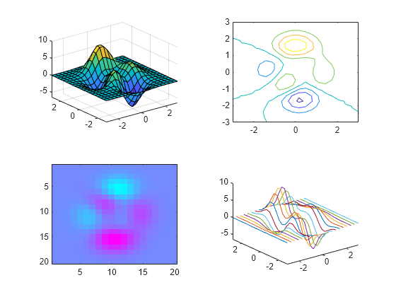 Figure contains 4 axes objects. Axes object 1 contains an object of type surface. Axes object 2 contains an object of type contour. Axes object 3 contains an object of type image. Axes object 4 contains 20 objects of type line.