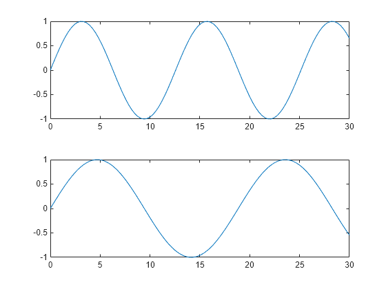 Figure contains 2 axes objects. Axes object 1 contains an object of type line. Axes object 2 contains an object of type line.