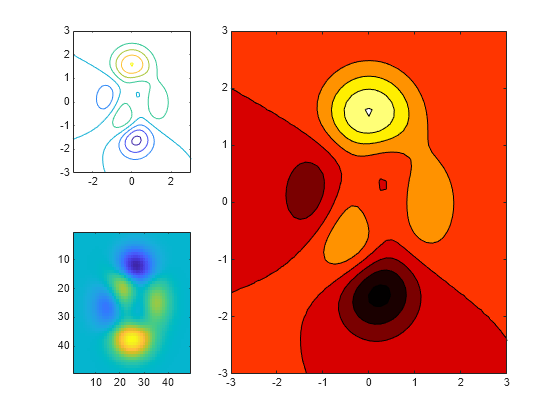 Figure contains 3 axes objects. Axes object 1 contains an object of type contour. Axes object 2 contains an object of type contour. Axes object 3 contains an object of type image.