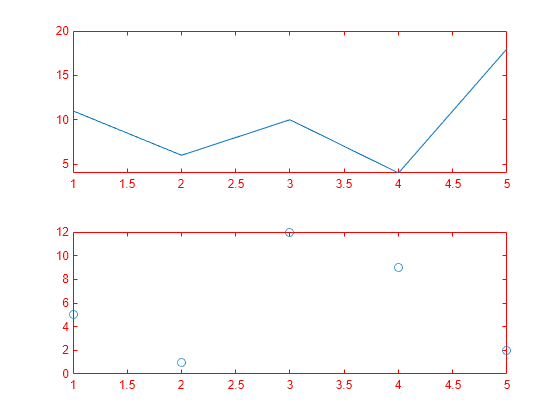 Figure contains 2 axes objects. Axes object 1 contains an object of type line. Axes object 2 contains a line object which displays its values using only markers.