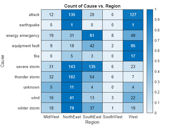 Figure contains an object of type heatmap. The chart of type heatmap has title Count of Cause vs. Region.