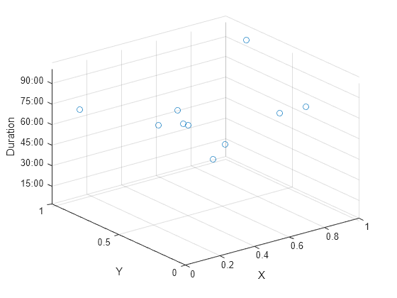 Figure contains an axes object. The axes object with xlabel X, ylabel Y contains a line object which displays its values using only markers.