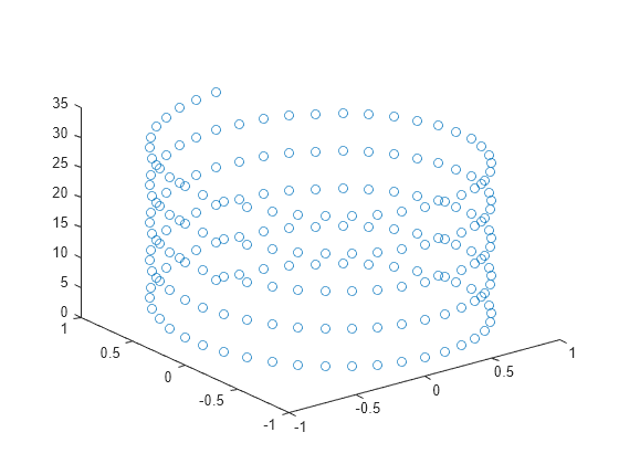 Figure contains an axes object. The axes contains a line object which displays its values using only markers.