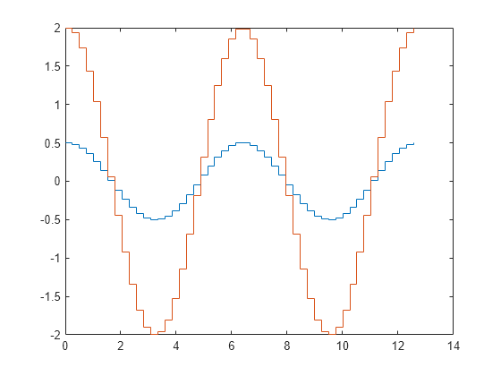 Figure contains an axes object. The axes object contains 2 objects of type stair.