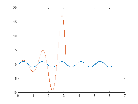 Figure contains an axes object. The axes object contains 2 objects of type stair.