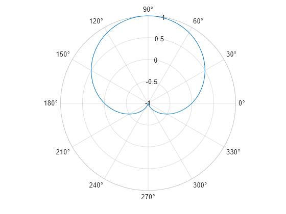 Figure contains an axes object with type polaraxes. The polaraxes object contains an object of type line.