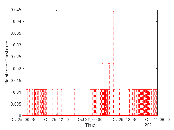 Figure contains an axes object. The axes object with xlabel Time, ylabel RainInchesPerMinute contains an object of type line.