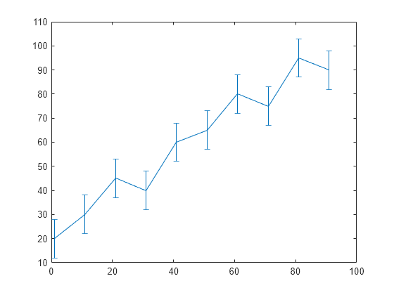 Figure contains an axes object. The axes object contains an object of type errorbar.