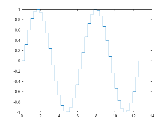 Figure contains an axes object. The axes object contains an object of type stair.