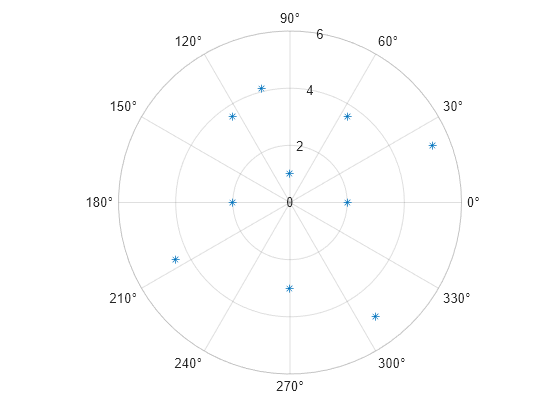 Figure contains an axes object with type polaraxes. The polaraxes contains a line object which displays its values using only markers.