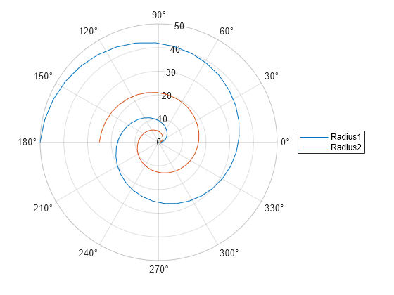 Figure contains an axes object with type polaraxes. The polaraxes object contains 2 objects of type line.