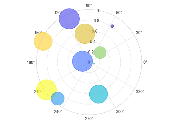 Figure contains an axes object with type polaraxes. The polaraxes object contains an object of type bubblechart.