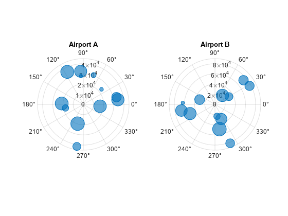 Figure contains 2 axes objects. Polaraxes object 1 contains an object of type bubblechart. Polaraxes object 2 contains an object of type bubblechart.