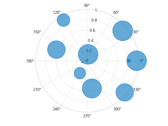 Figure contains an axes object with type polaraxes. The polaraxes object contains an object of type bubblechart.