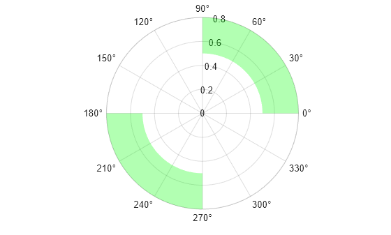 Figure contains an axes object with type polaraxes. The polaraxes object contains 2 objects of type polarregion.