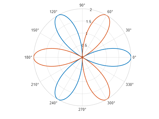 Figure contains an axes object with type polaraxes. The polaraxes object contains 2 objects of type line.