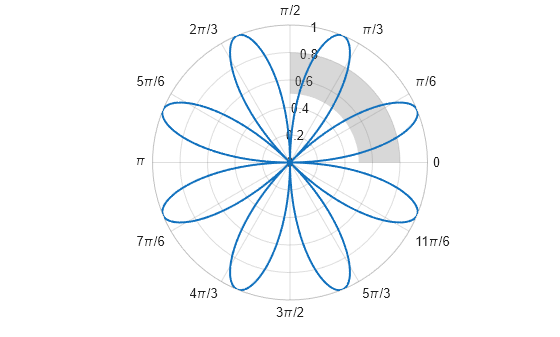 Figure contains an axes object with type polaraxes. The polaraxes object contains 2 objects of type line, polarregion.