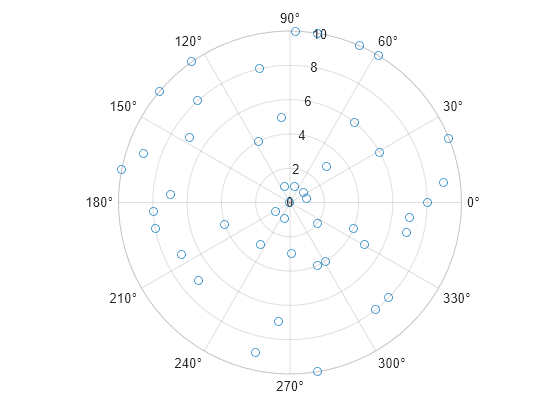 Figure contains an axes object with type polaraxes. The polaraxes object contains an object of type scatter.