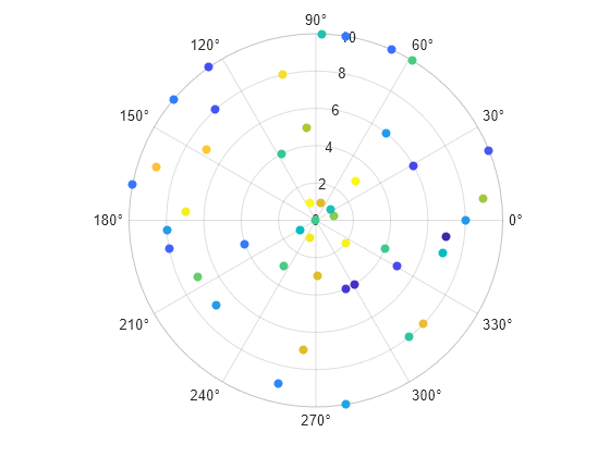 Figure contains an axes object with type polaraxes. The polaraxes object contains an object of type scatter.