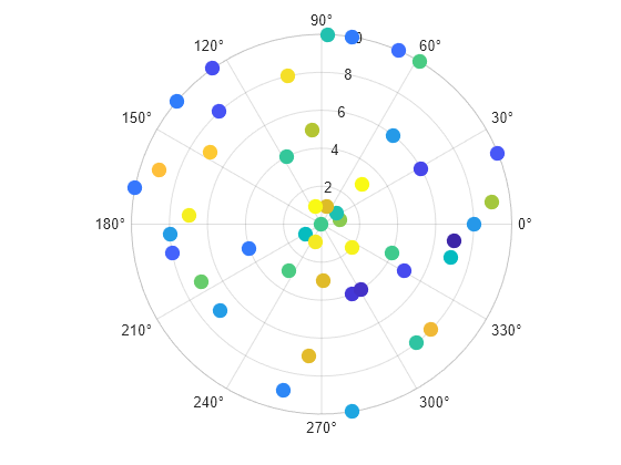 Figure contains an axes object with type polaraxes. The polaraxes object contains an object of type scatter.