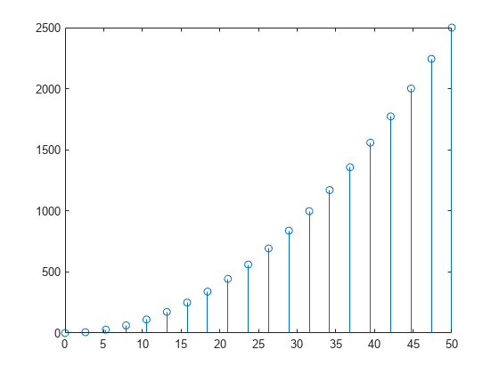 Figure contains an axes object. The axes object contains an object of type stem.