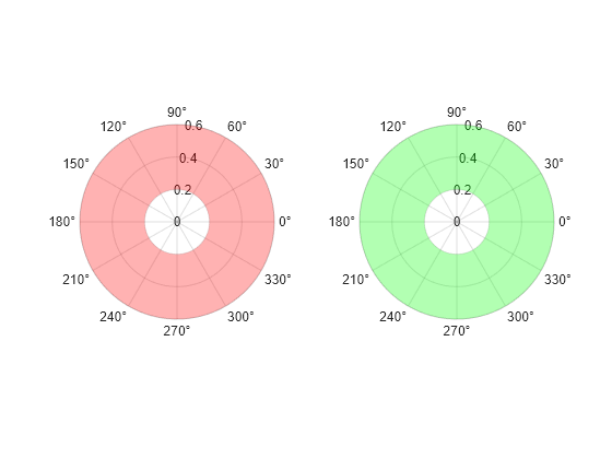 Figure contains 2 axes objects. Polaraxes object 1 contains an object of type polarregion. Polaraxes object 2 contains an object of type polarregion.