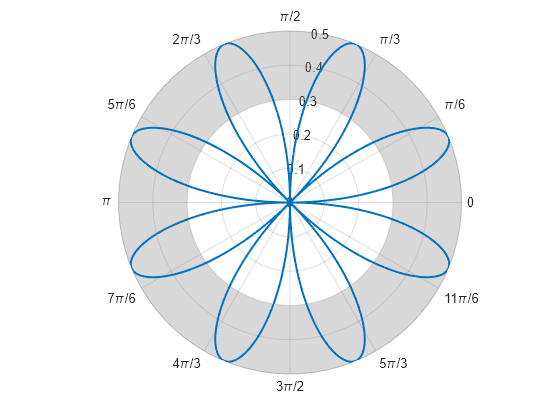 Figure contains an axes object with type polaraxes. The polaraxes object contains 2 objects of type line, polarregion.