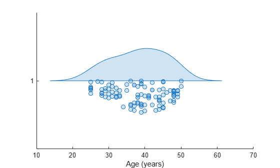Figure contains an axes object. The axes object with xlabel Age (years) contains an object of type raincloudplot.