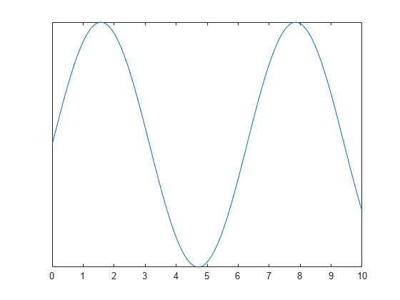 Figure contains an axes object. The axes object contains an object of type line.