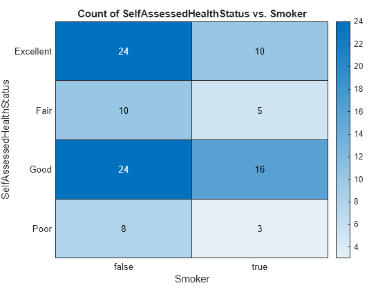 Figure contains an object of type heatmap. The chart of type heatmap has title Count of SelfAssessedHealthStatus vs. Smoker.