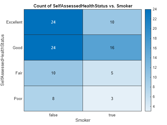 Figure contains an object of type heatmap. The chart of type heatmap has title Count of SelfAssessedHealthStatus vs. Smoker.