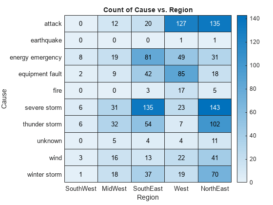 Figure contains an object of type heatmap. The chart of type heatmap has title Count of Cause vs. Region.