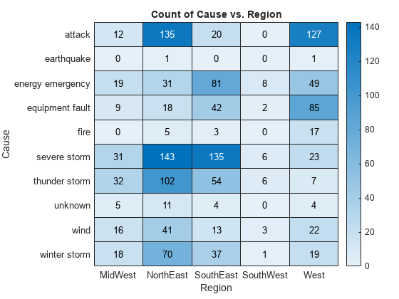 Figure contains an object of type heatmap. The chart of type heatmap has title Count of Cause vs. Region.