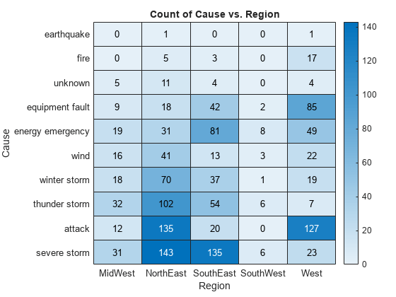 Figure contains an object of type heatmap. The chart of type heatmap has title Count of Cause vs. Region.