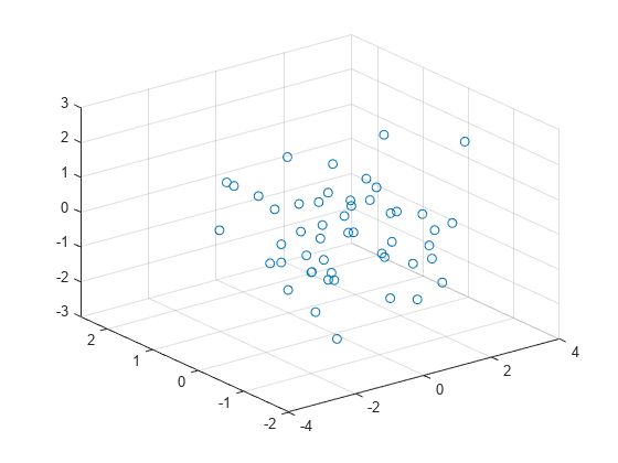 Figure contains an axes object. The axes object contains an object of type scatter.