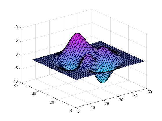 Figure contains an axes object. The axes object contains an object of type surface.