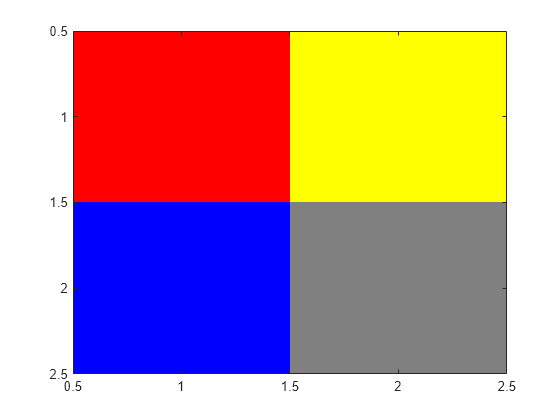 Figure contains an axes object. The axes object contains an object of type image.