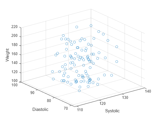 Figure contains an axes object. The axes object with xlabel Systolic, ylabel Diastolic contains an object of type scatter.