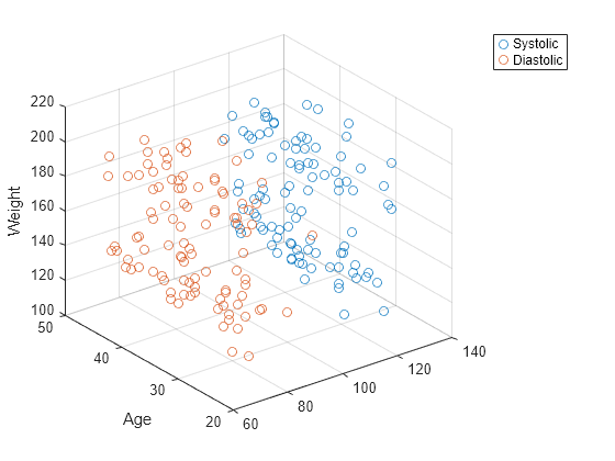 Figure contains an axes object. The axes object with ylabel Age contains 2 objects of type scatter.