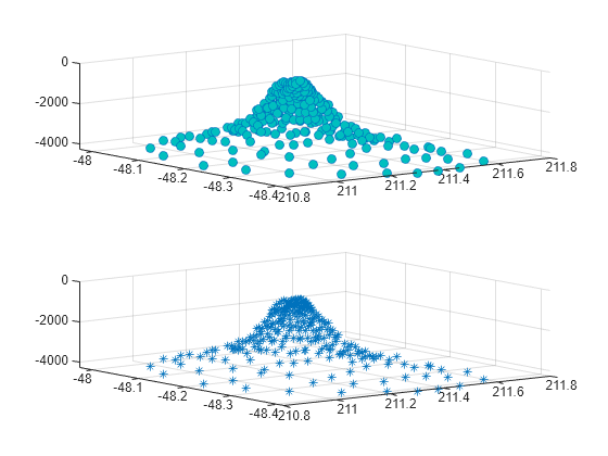 Figure contains 2 axes objects. Axes object 1 contains an object of type scatter. Axes object 2 contains an object of type scatter.