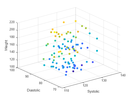 Figure contains an axes object. The axes object with xlabel Systolic, ylabel Diastolic contains an object of type scatter.