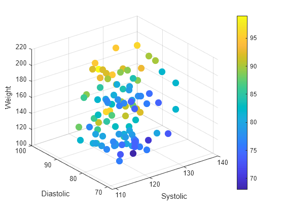 Figure contains an axes object. The axes object with xlabel Systolic, ylabel Diastolic contains an object of type scatter.