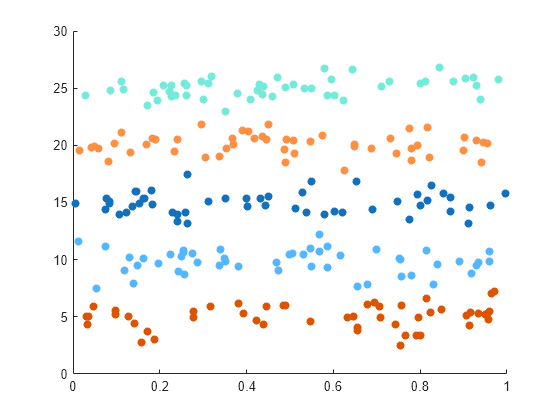 Figure contains an axes object. The axes object contains 5 objects of type scatter.